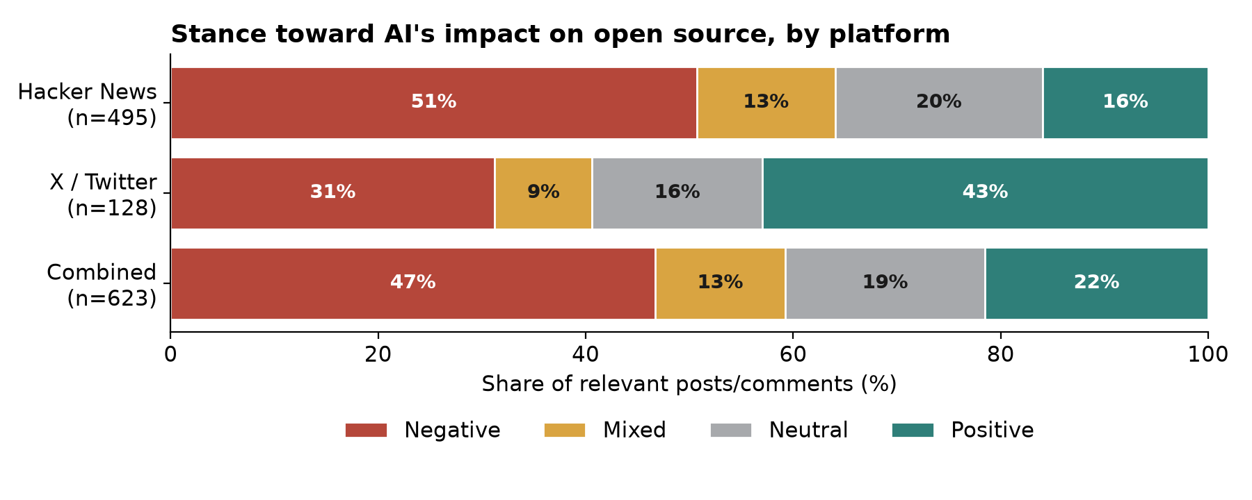 AI-assigned stance by platform: Hacker News has 251 negative and 79 positive entries out of 495; X has 40 negative and 55 positive entries out of 128. Full counts follow.