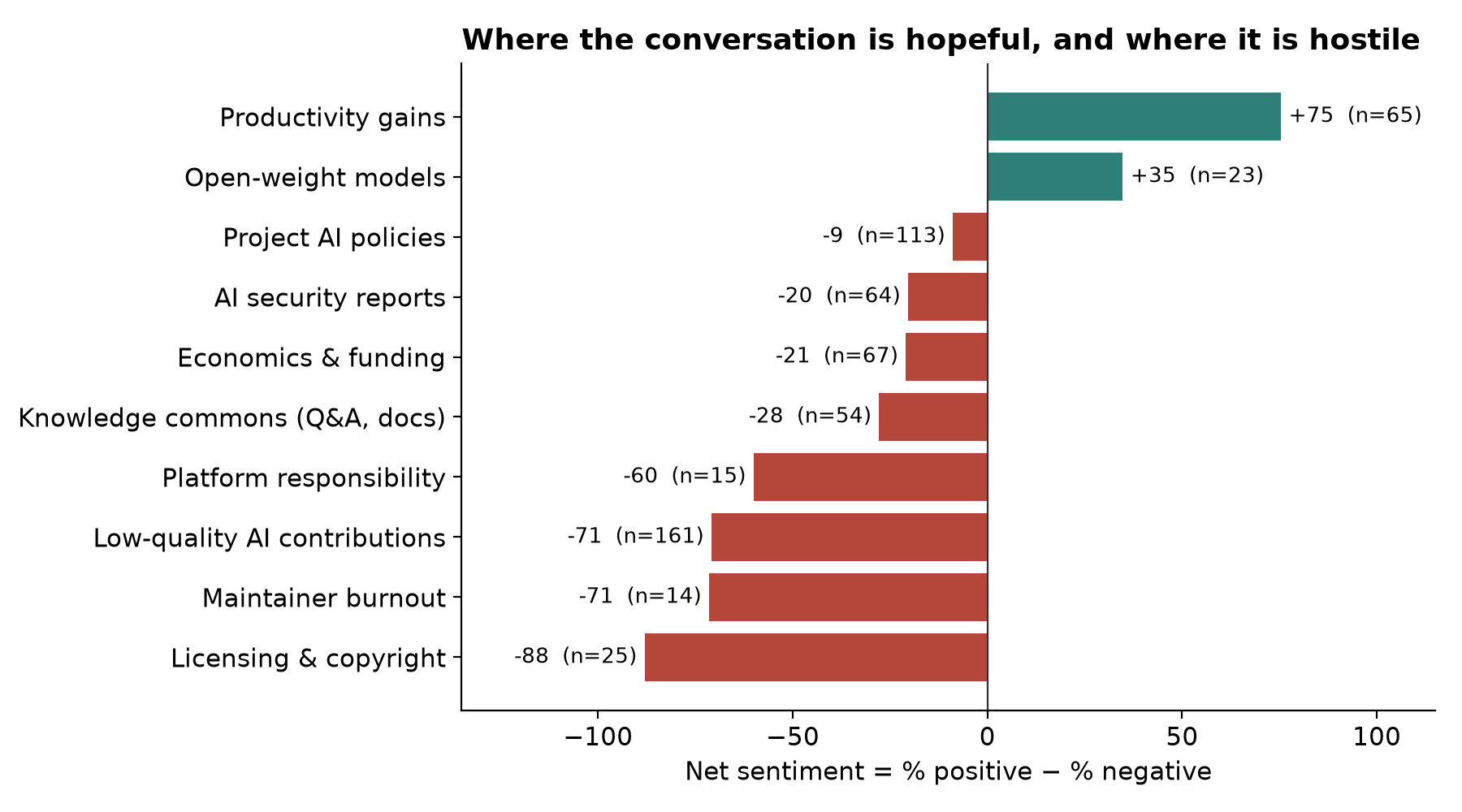 Net stance for ten selected themes: productivity is plus 75 percentage points, low-quality contributions minus 71, and licensing minus 88. Counts and all twelve themes follow in a table.